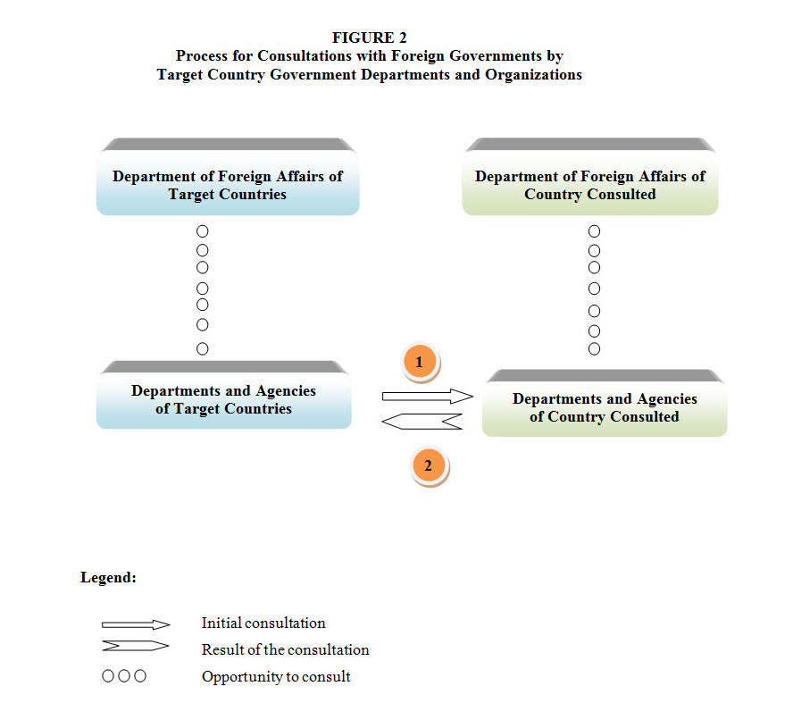 Process for consultations with foreign governments by target country government departments and organizations