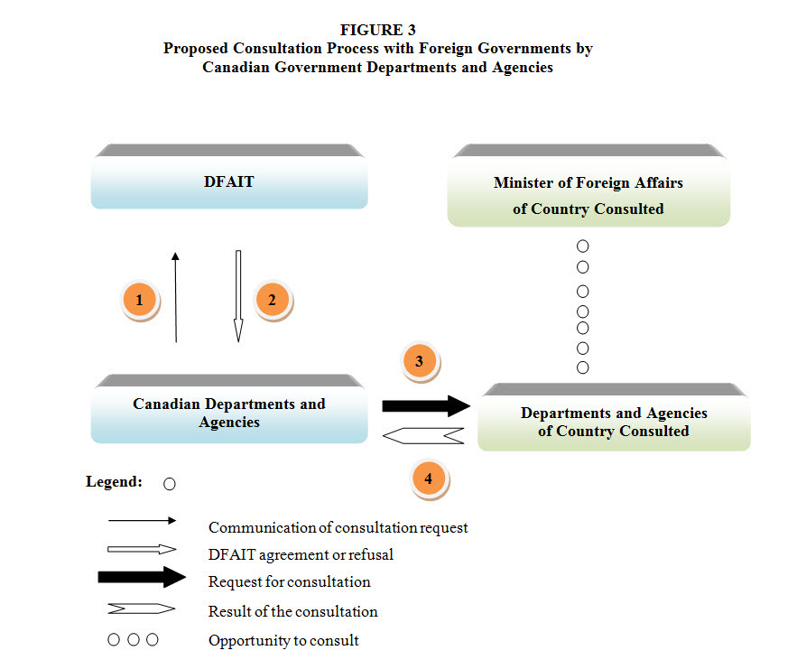 Proposed consultation process with foreign governments by Canadian government departments and agencies