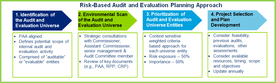 Risk-Based Audit and Evaluation Planning Approach