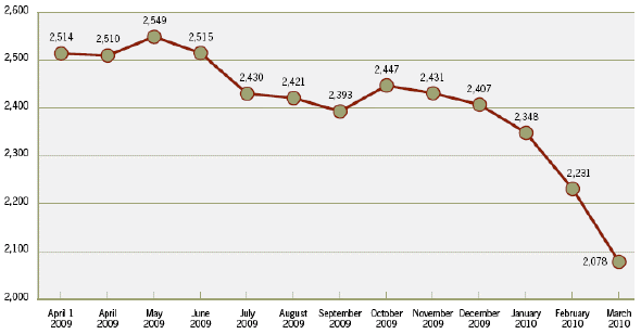 Number of open complaints, 2009-2010