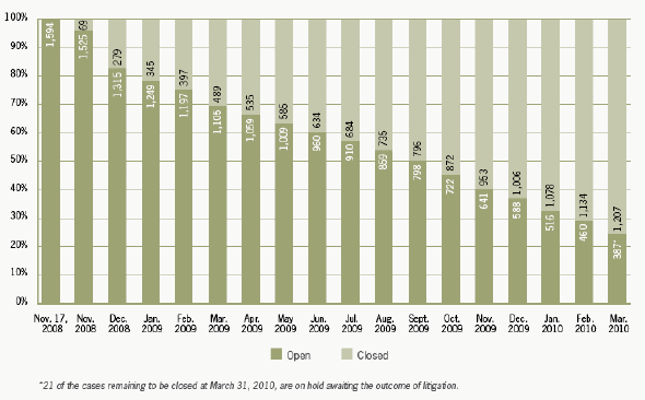 Status of longstanding complaints, november 2008 to March 2010