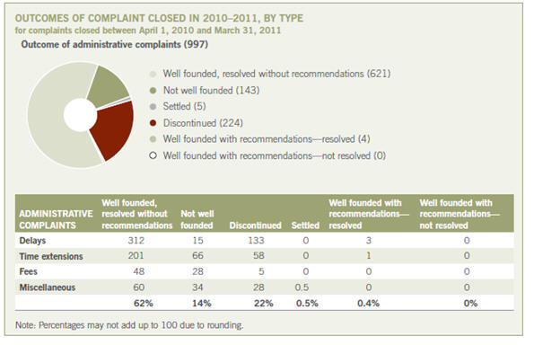 Outcomes of complaint closed in 2010–2011, by type for complaints closed between April 1, 2010 and March 31, 2011