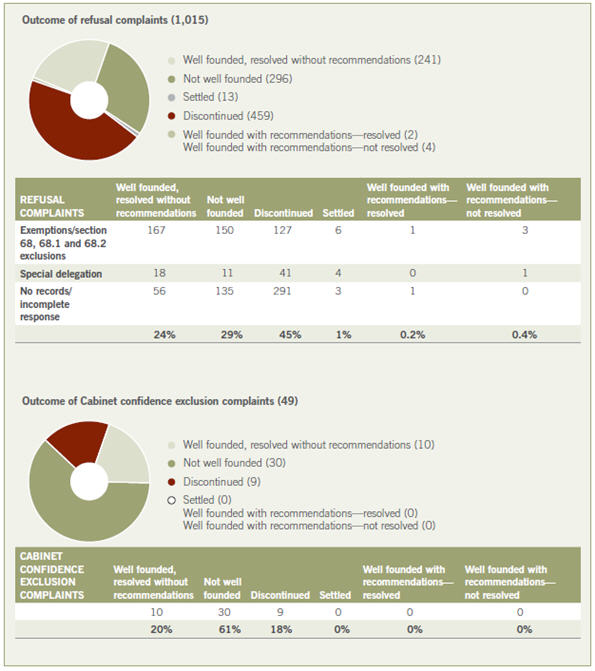Outcome of refusal complaints (1,015) /Outcome of Cabinet confidence exclusion complaints (49)  
