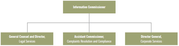 The organizational structure of the OIC