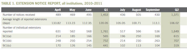 Table 1. Extension notice report, all institutions, 2010–2011