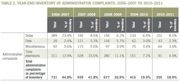 Table 2. Year-end inventory of administrat ive compla ints, 2006–2007 to 2010–2011