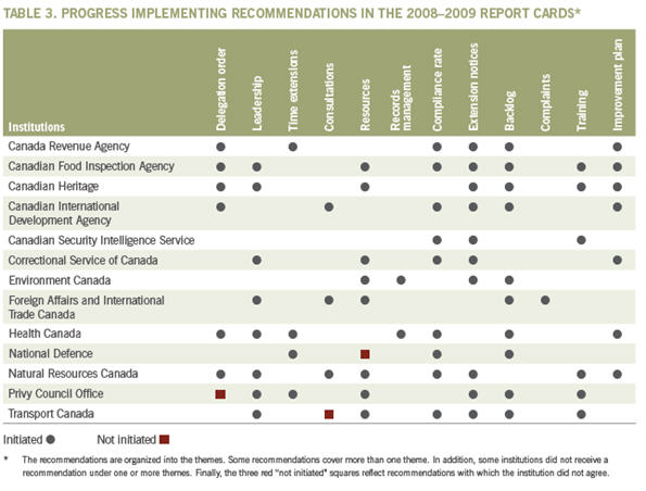 Table 3. Progress implementing recommendat ions in the 2008–2009 report cards