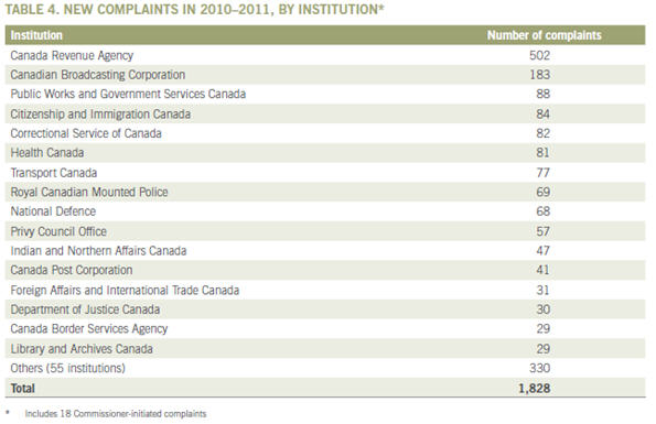 Table 4. New compla ints in 2010–2011, by institution*