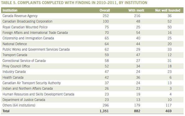 Table 5. Compla ints completed with finding in 2010–2011, by institution