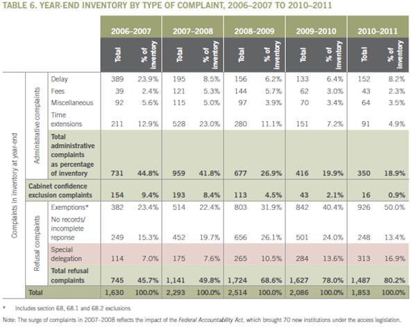 Table 6. Year-end inventory by type of compla int, 2006–2007 to 2010–2011