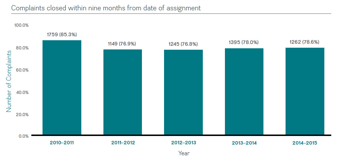 Complaints closed within nine months from date of assignment