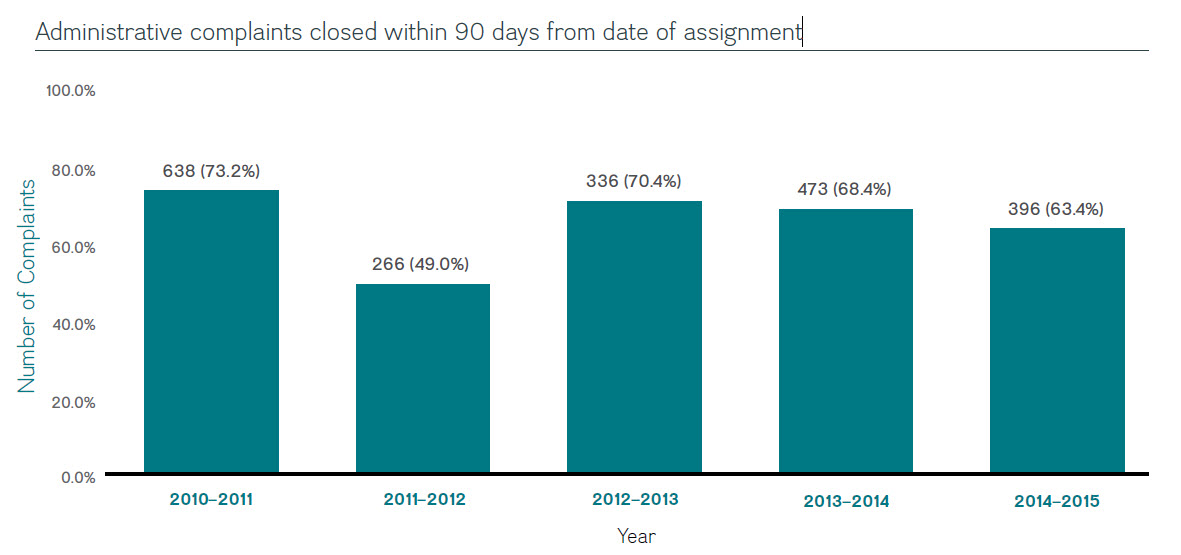 Administrative complaints closed within 90 days from date of assignment