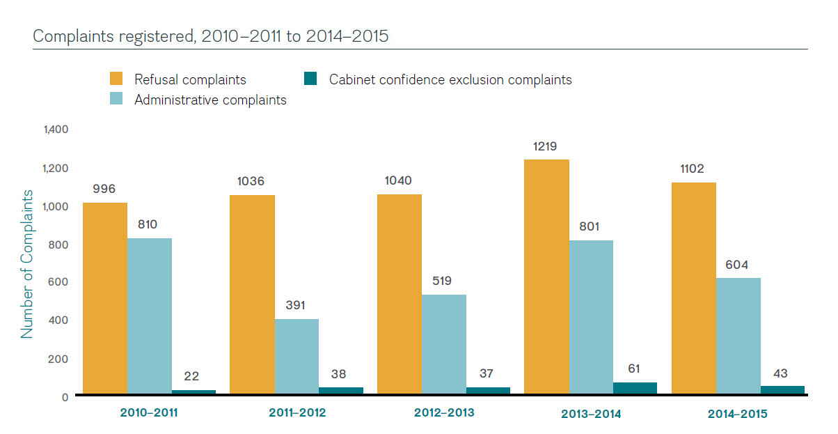 Complaints registered, 2010–2011 to 2014–2015