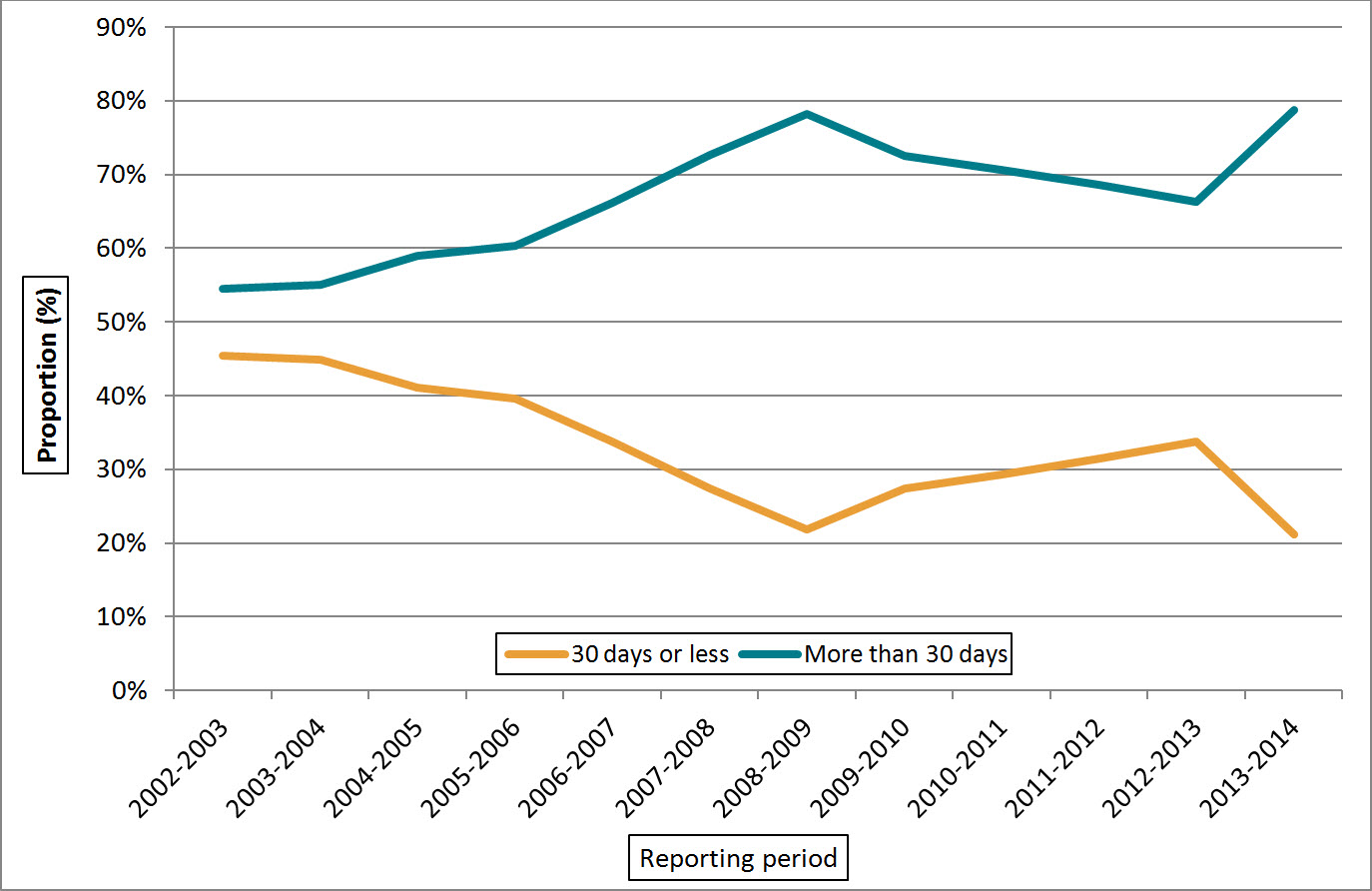 Figure 13. Ratio of extensions per request completed, 2013–2014