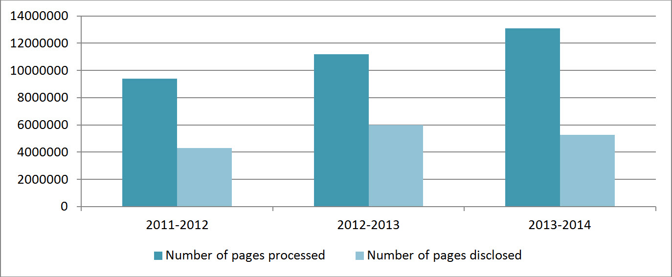 Figure 5. Relevant pages processed and disclosed pursuant to requests under <em>the Access to Information Act</em>, 2011–2012 to 2013–2014