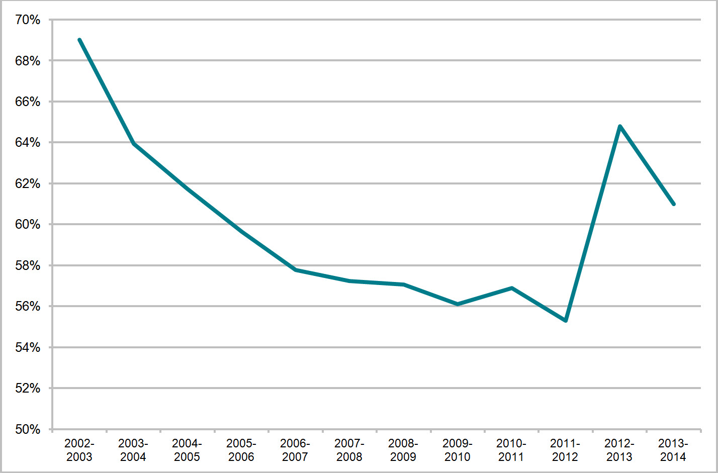 Figure 7. Percentage of requests completed within 30 days across government, 2002–2003 to 2013–2014