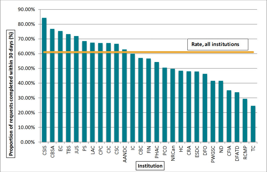 Figure 8. Percentage of requests completed within 30 days, 27 institutions, 2013–2014