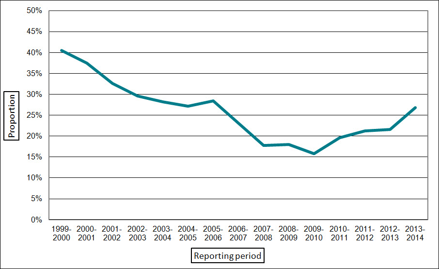 Figure 14. Percentage of requests for which all information was disclosed across government, 1999–2000 to 2013–2014