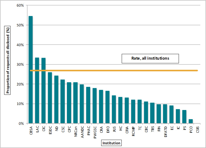 Figure 15. Percentage of requests for which all information was disclosed, 27 institutions, 2013–2014