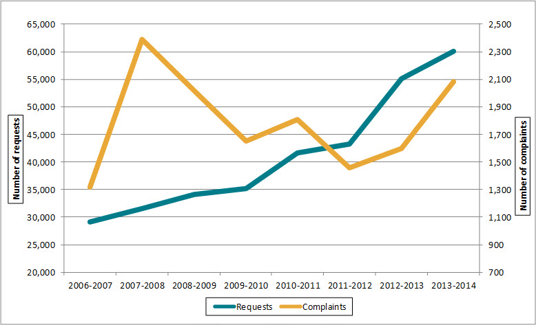 Figure 2. Access to information requests and complaints across government, 2004–2005 to 2013–2014