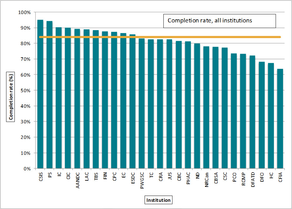 Figure 4. Request completion rate, 27 institutions, 2013–2014