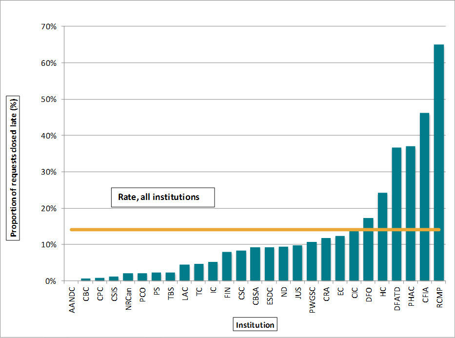 Figure 9. Percentage of requests completed late, 27 institutions, 2013–2014