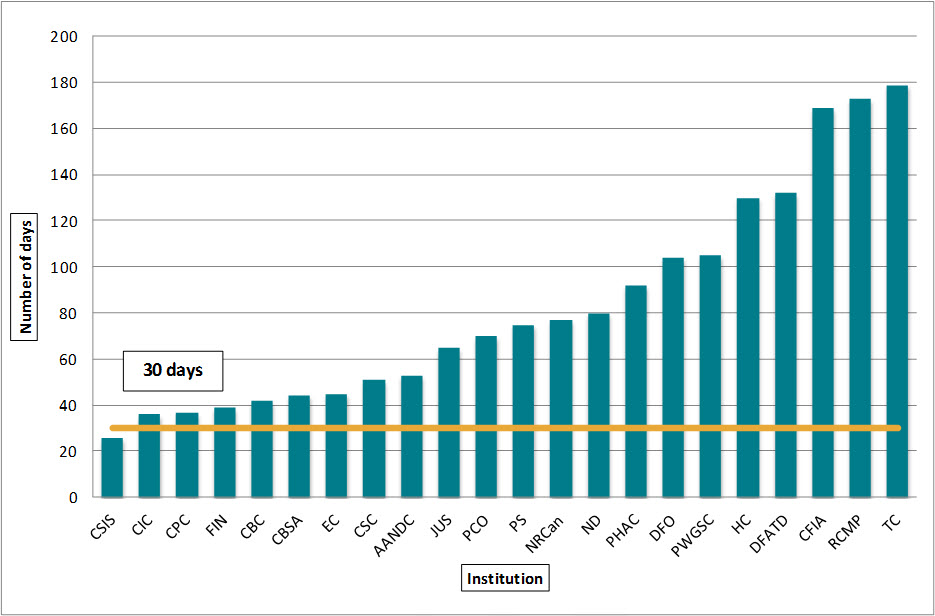 Figure 11. Average request processing time, 21 institutions, 2013–2014