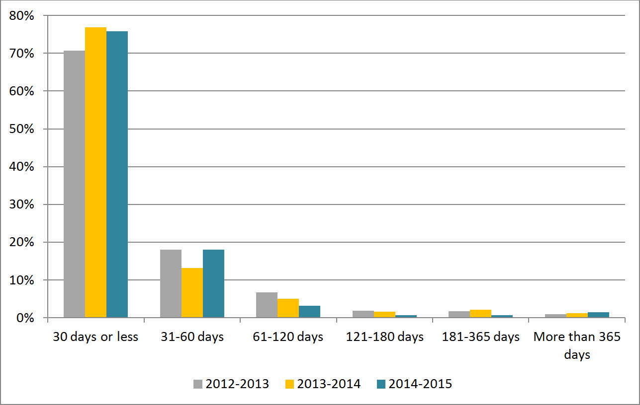 Figure 1: Request Completion Time