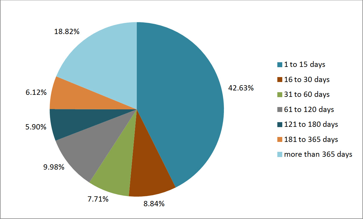 Figure 3: Lateness of Overdue Requests