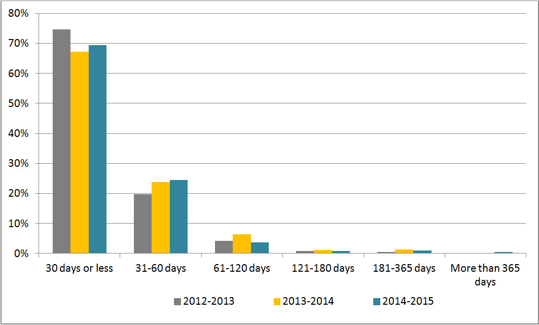 Figure 1: Request Completion Time