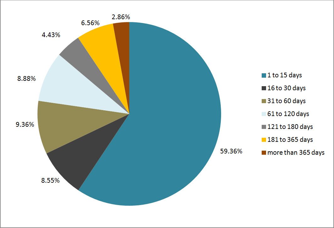 Figure 3: Lateness of Overdue Requests