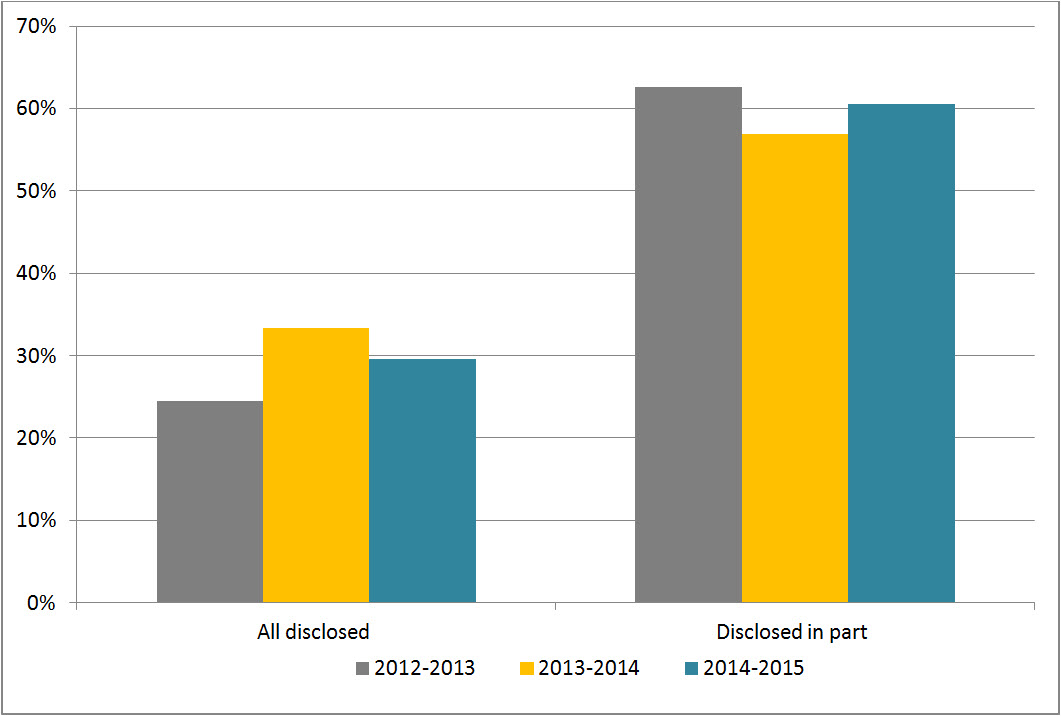 Figure 4: Level of Disclosure