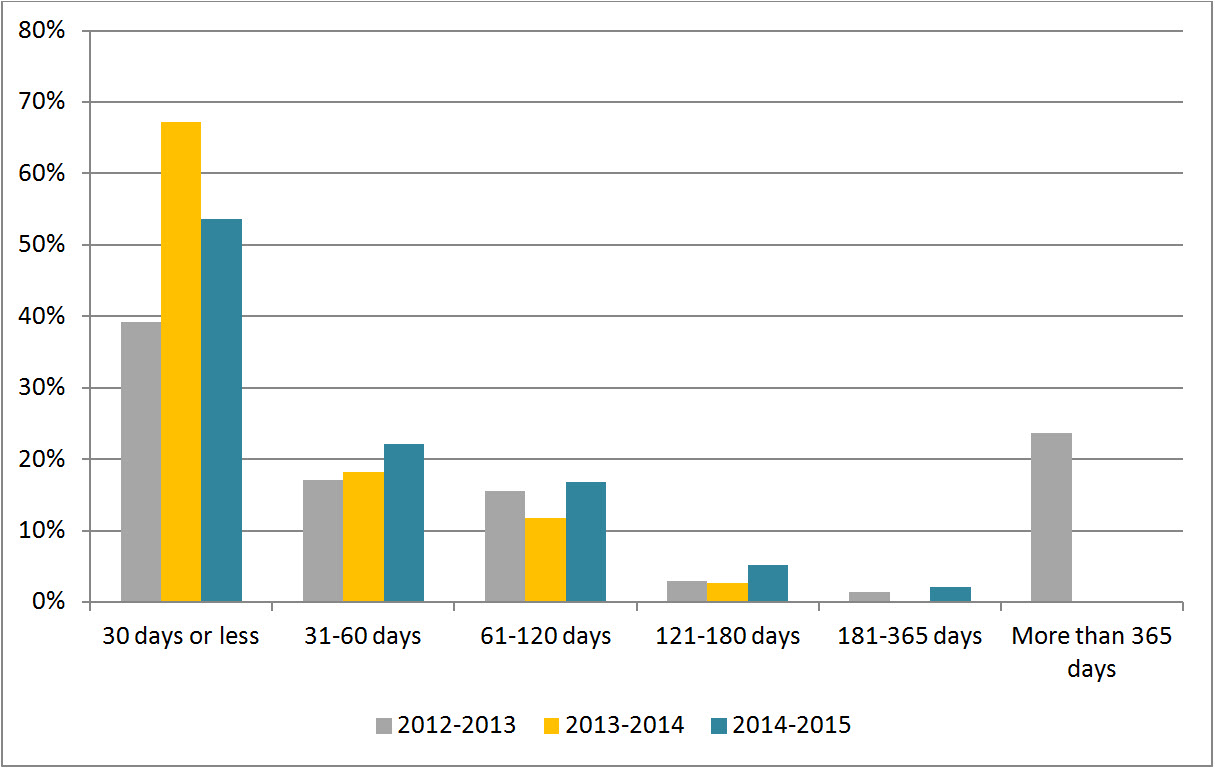 Figure 1: Request Completion Time