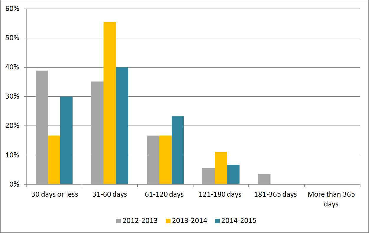 Figure 2: Length of Extensions