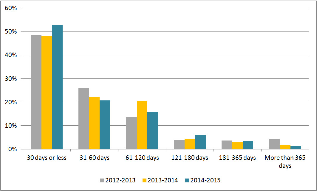 Figure 1: Request Completion Time