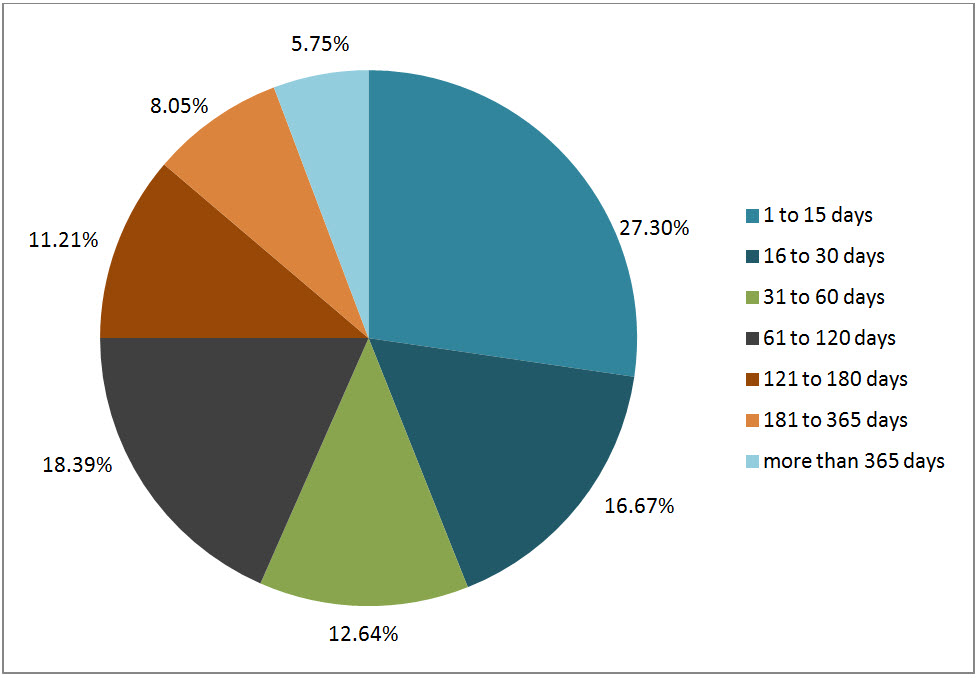 Figure 3: Lateness of Overdue Requests