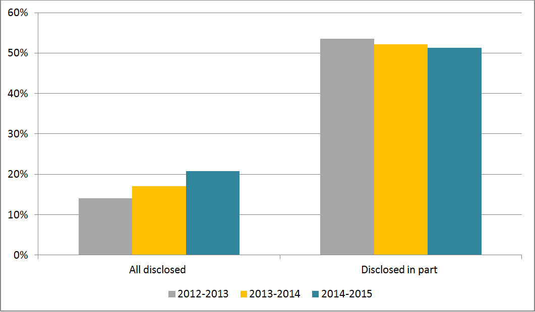 Figure 4: Level of Disclosure