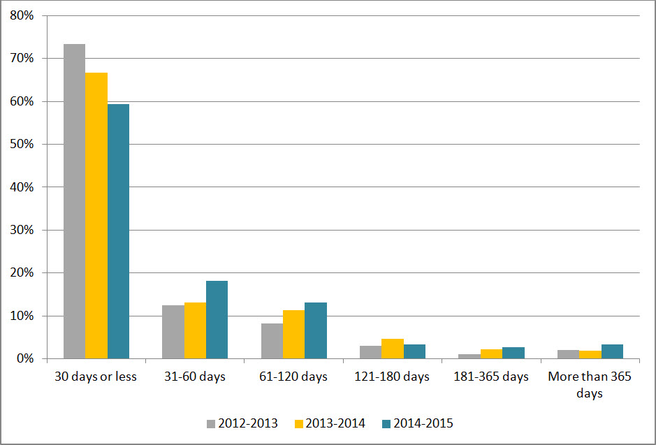 Figure 1: Request Completion Time