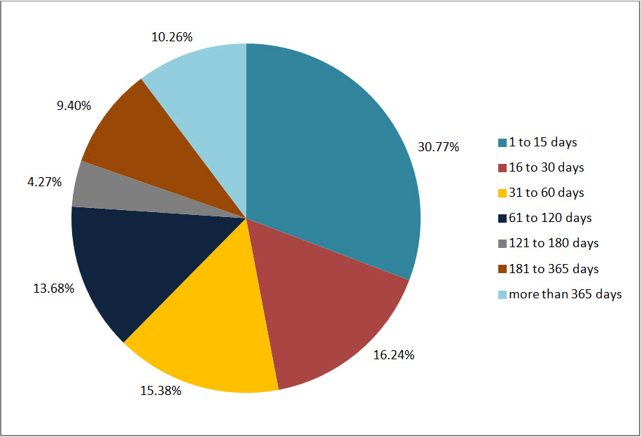 Figure 3: Lateness of Overdue Requests