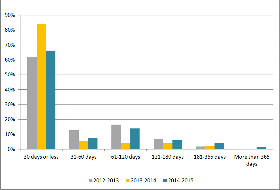 Figure 1: Request Completion Time