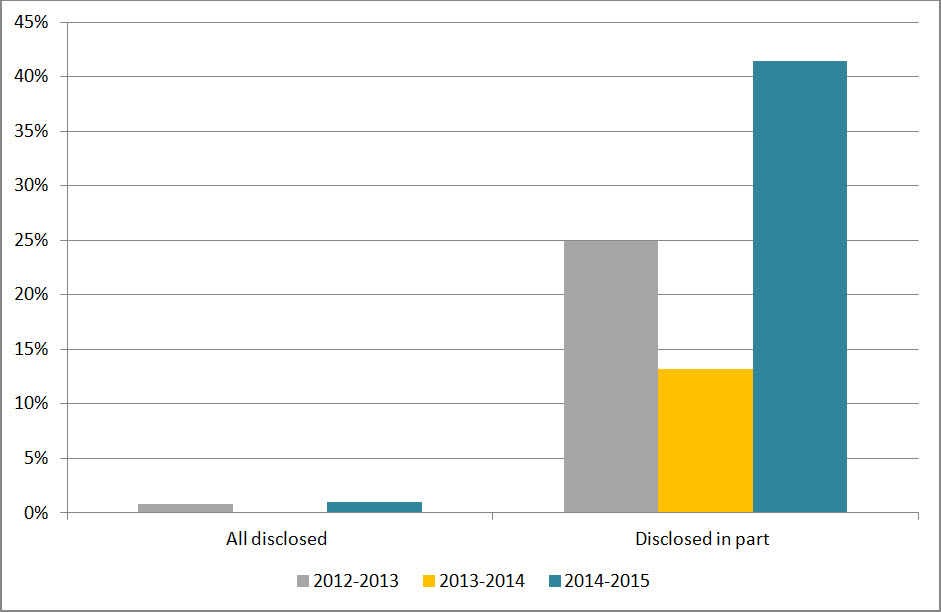 Figure 3: Level of Disclosure