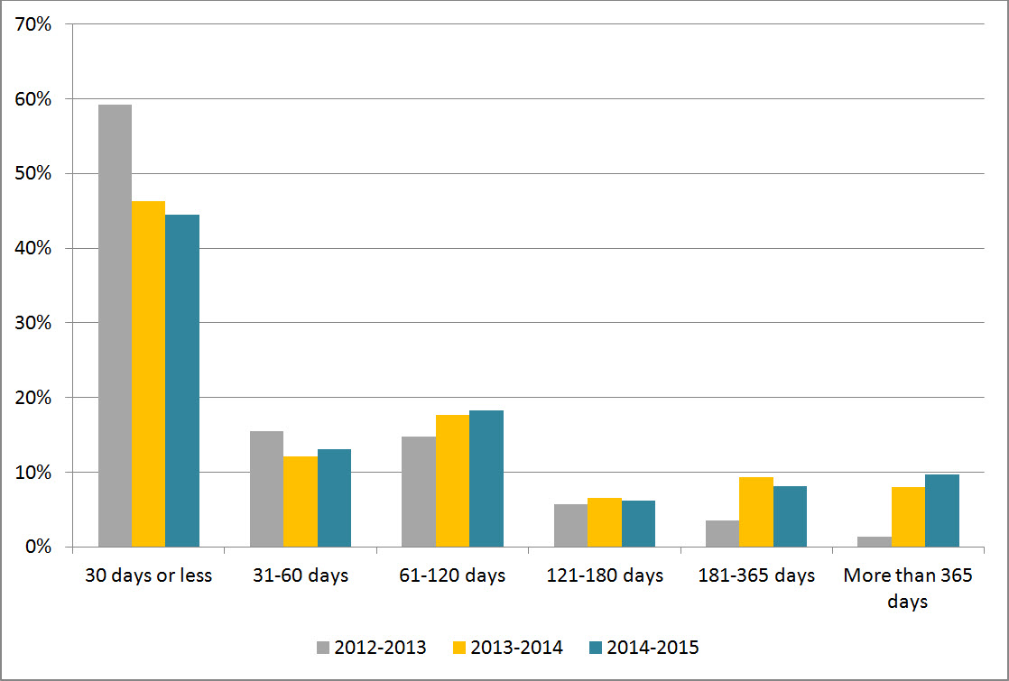 Figure 1: Request Completion Time