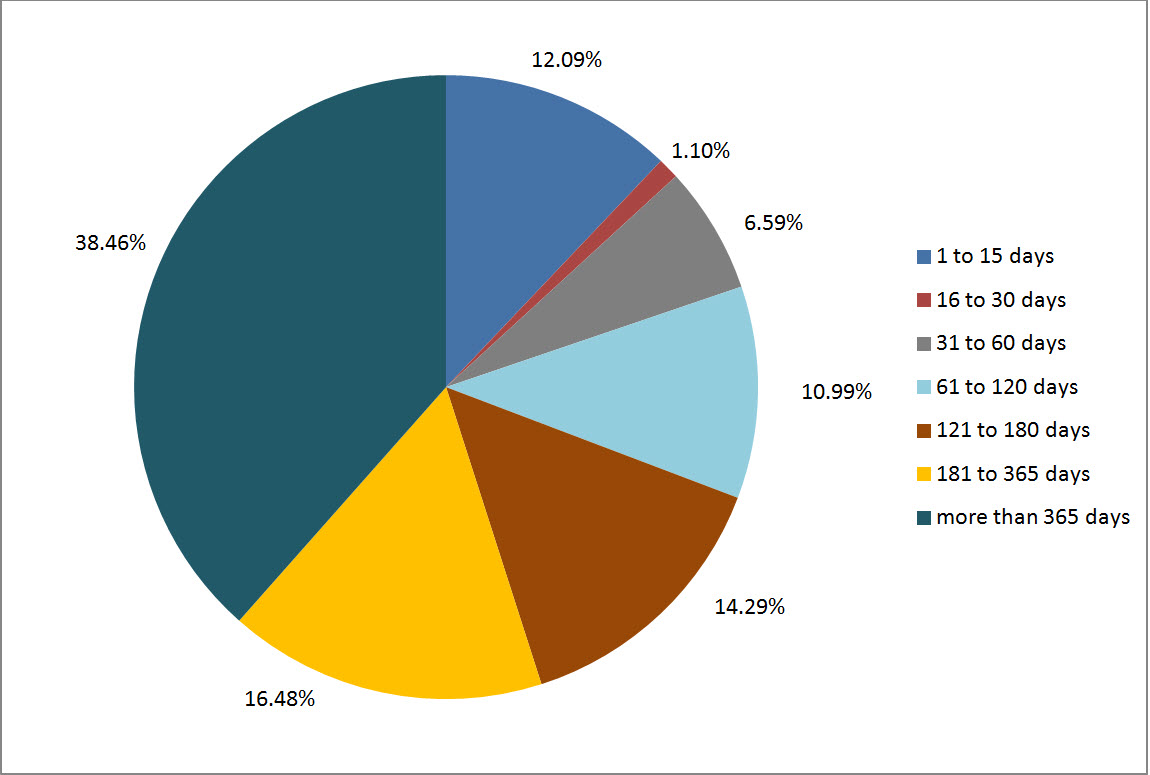 Figure 3: Lateness of Overdue Requests