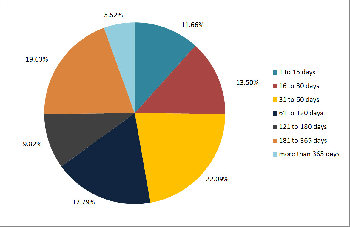 Figure 3: Lateness of Overdue Requests