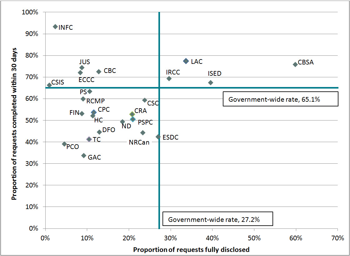 Figure 1: Institutional  performance relative to rates across government
