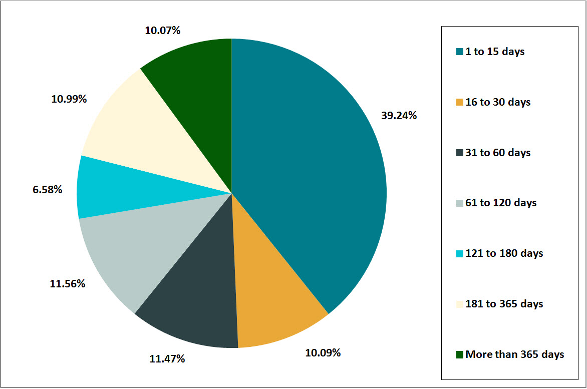 Figure 10: Lateness of overdue requests across  governement