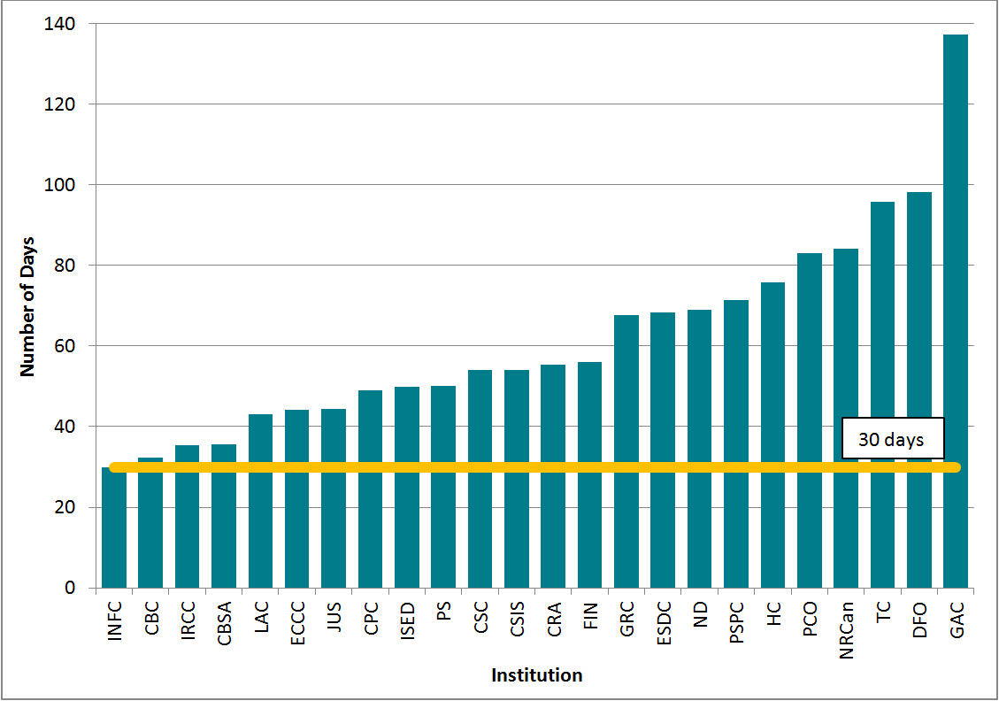 Figure 11: Average request processing time (estimated), 24 institutions