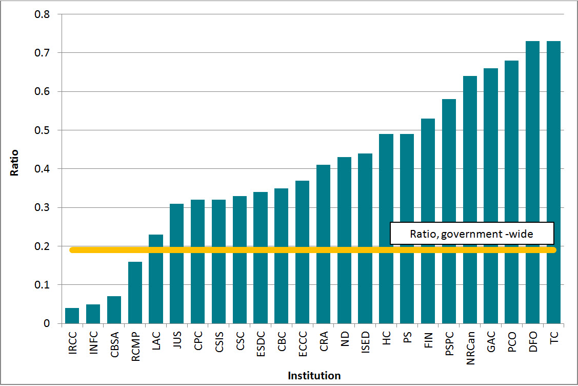 Figure 12: Ratio of extensions per completed request