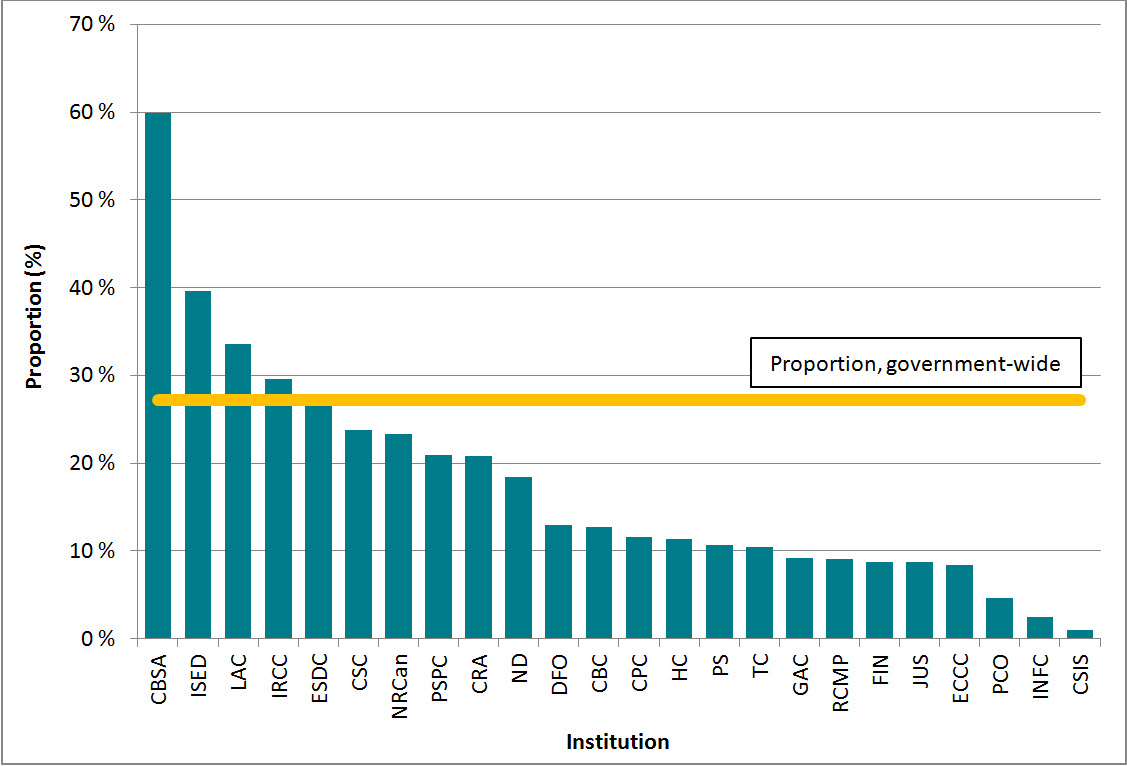 Figure 15: Proportion of completed requests for which all the information  was disclosed, 24 institutions