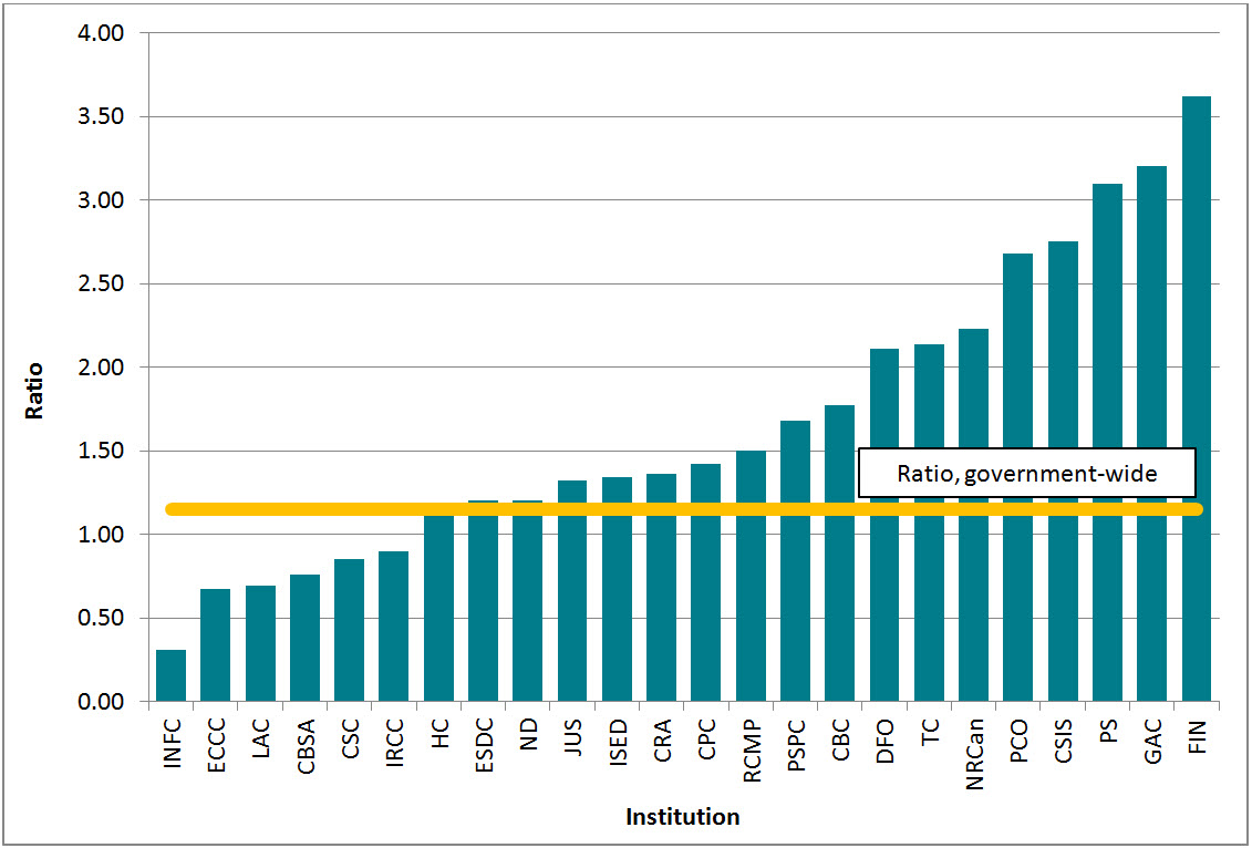 Figure 16: Ratio of exemptions/exclusions per completed request, 24  institutions